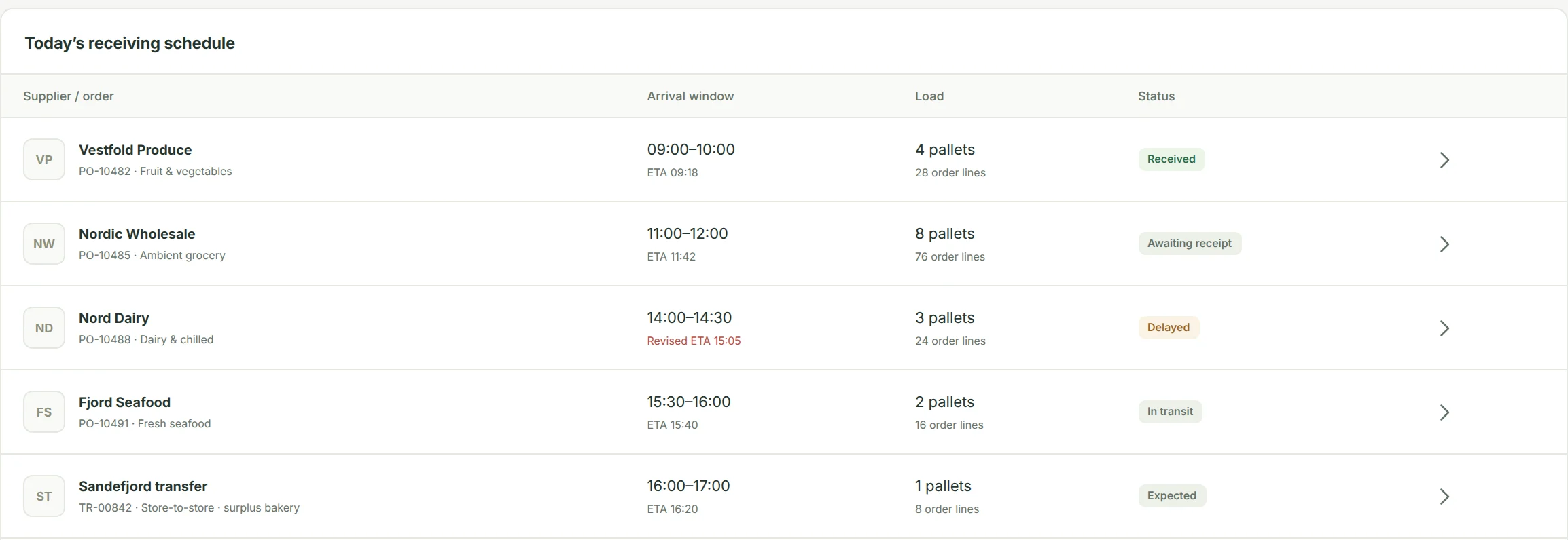 Today's receiving plan with five deliveries, arrival windows, pallets and the status of each.