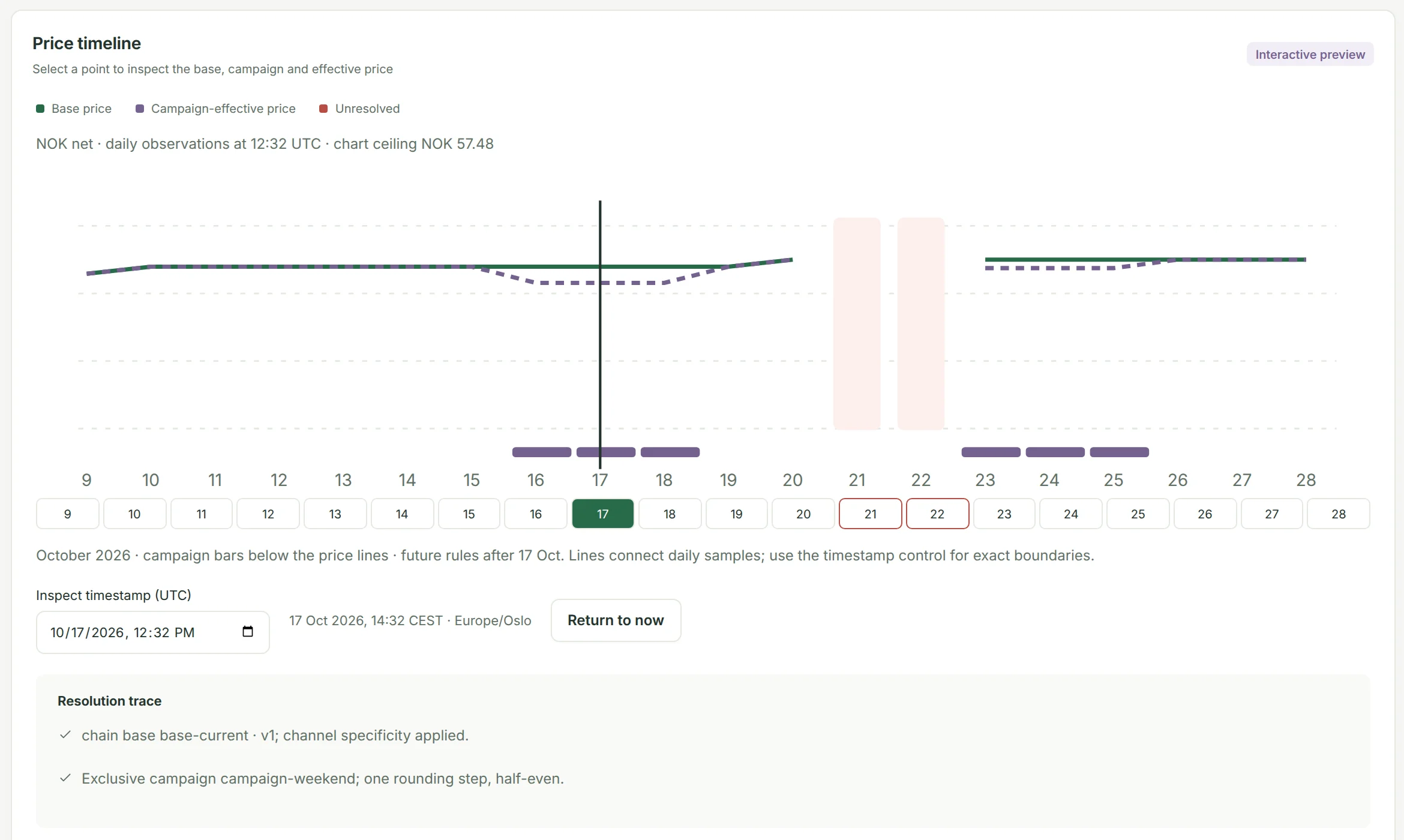 Price timeline for frozen peas 0.5 kg with base price, campaign price and two days marked as an unresolved conflict.