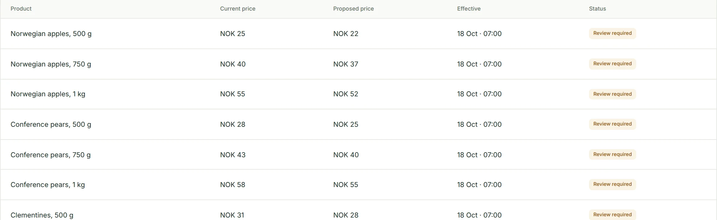 Price change worklist with current and proposed price, effective time and the status Needs review for each product.