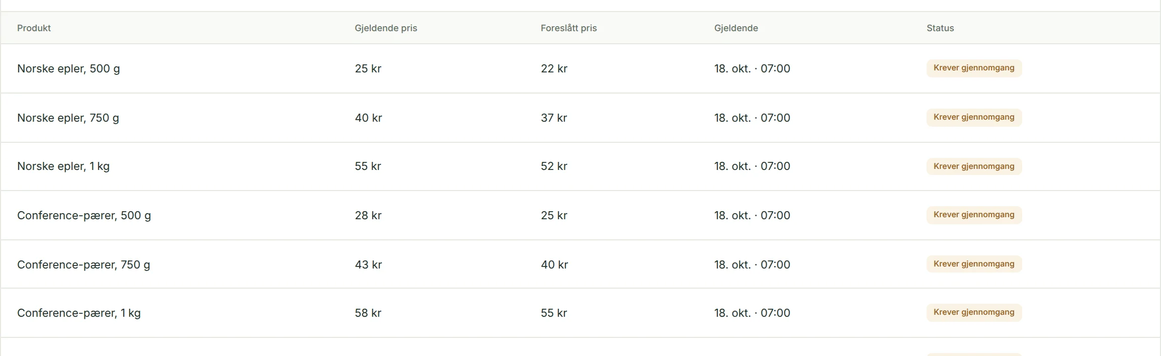 Arbeidsliste for prisendringer med gjeldende og foreslått pris, tidspunkt og status «Krever gjennomgang» for hver vare.